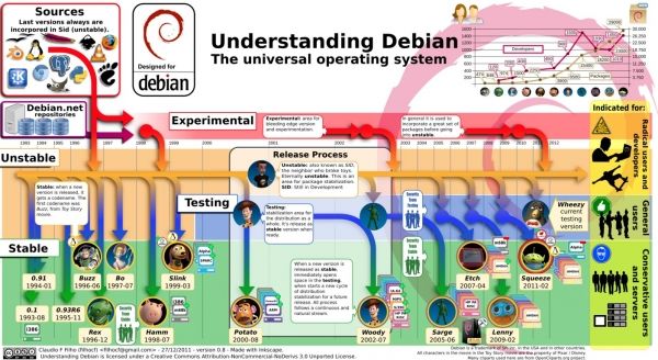 Versões e nomes do Debian